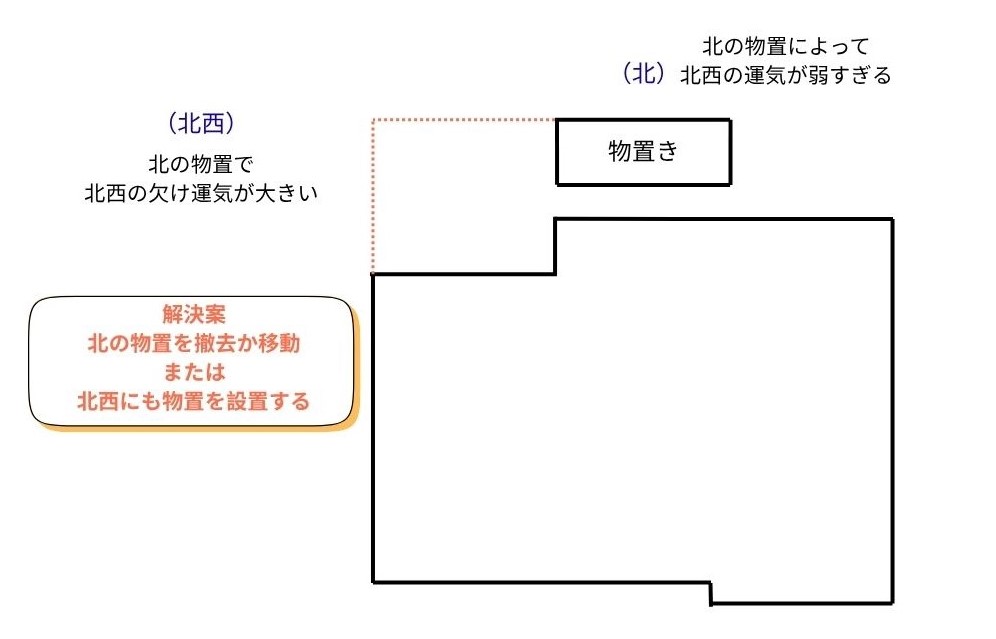 北西方位の気が北の物置で弱まっている図説