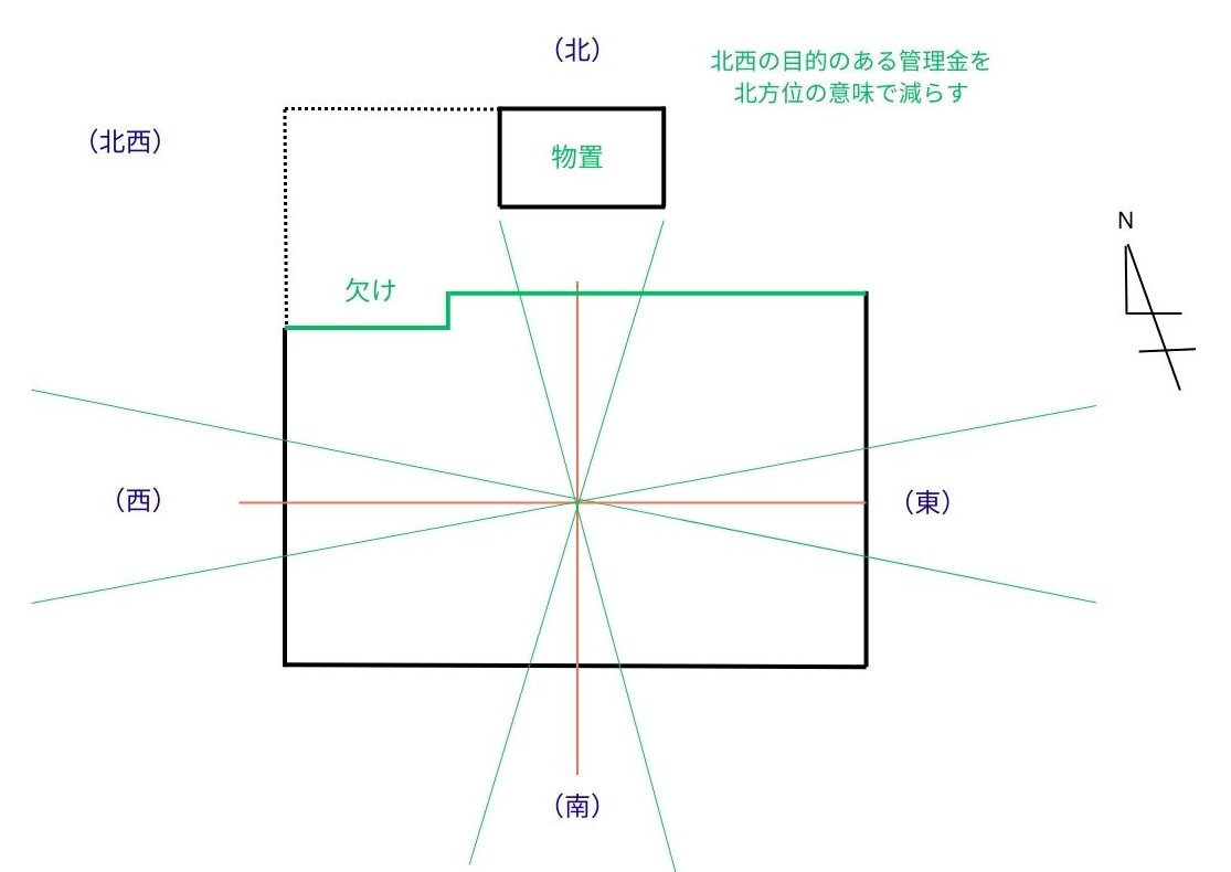 北の物置が北西に関連する図