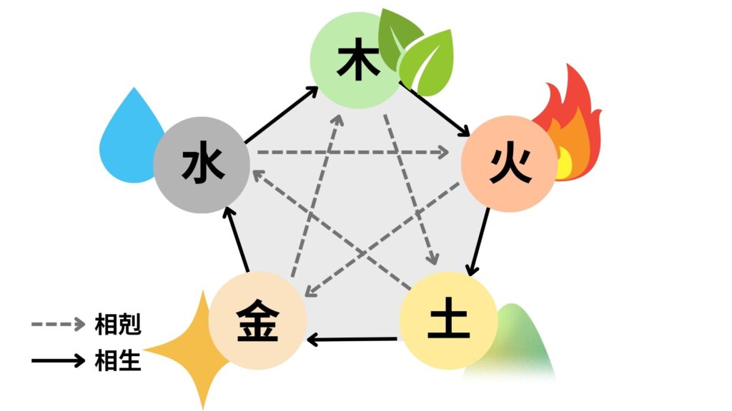 五行説の図