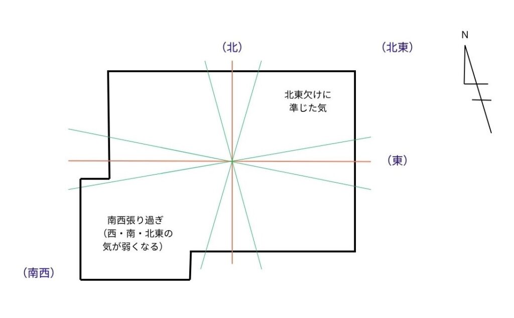 南西張りすぎによって北東欠けに準じる運気の図