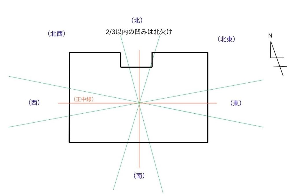 北方位の欠けの家相の説明図