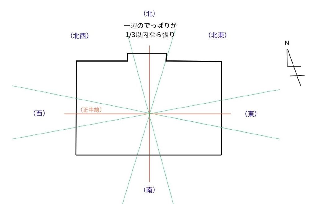 北方位の張りの図説