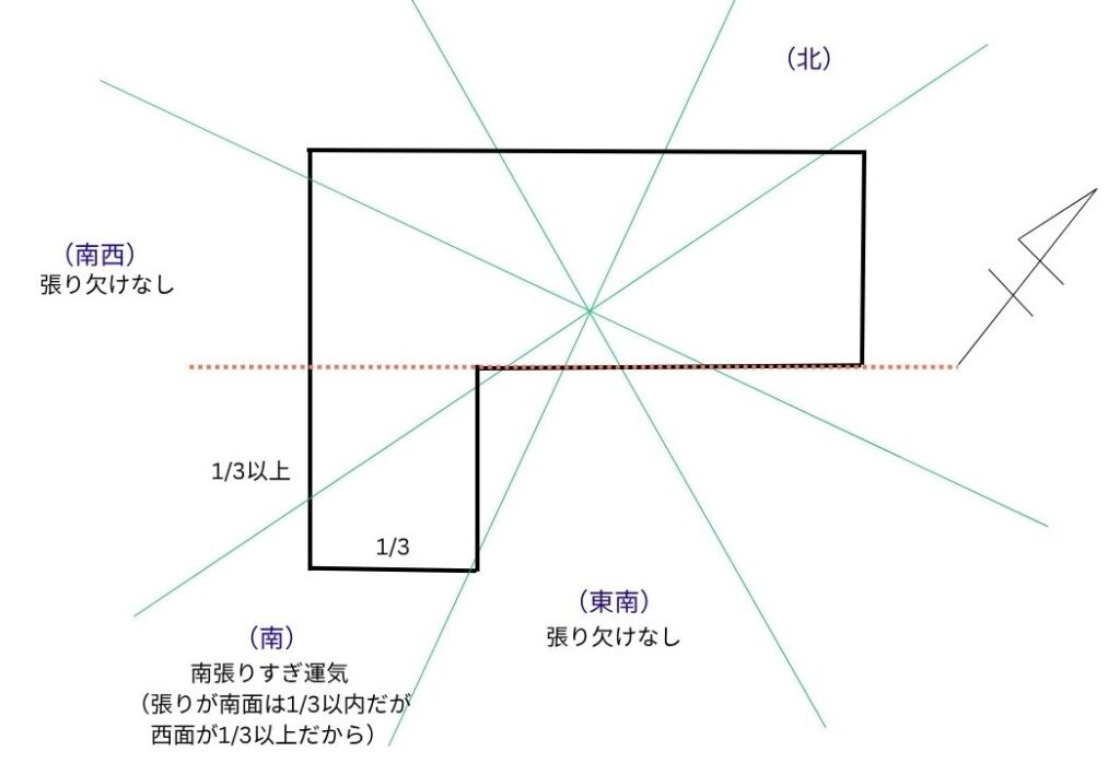 南張り過ぎ家相の図説