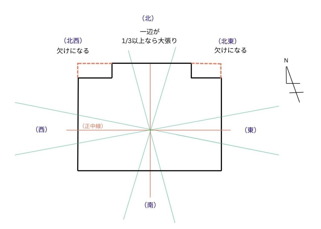 北方位の大張りの図説