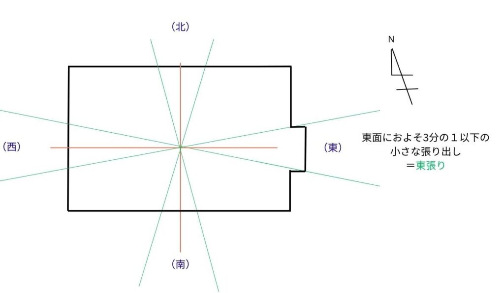 東張りの図説
