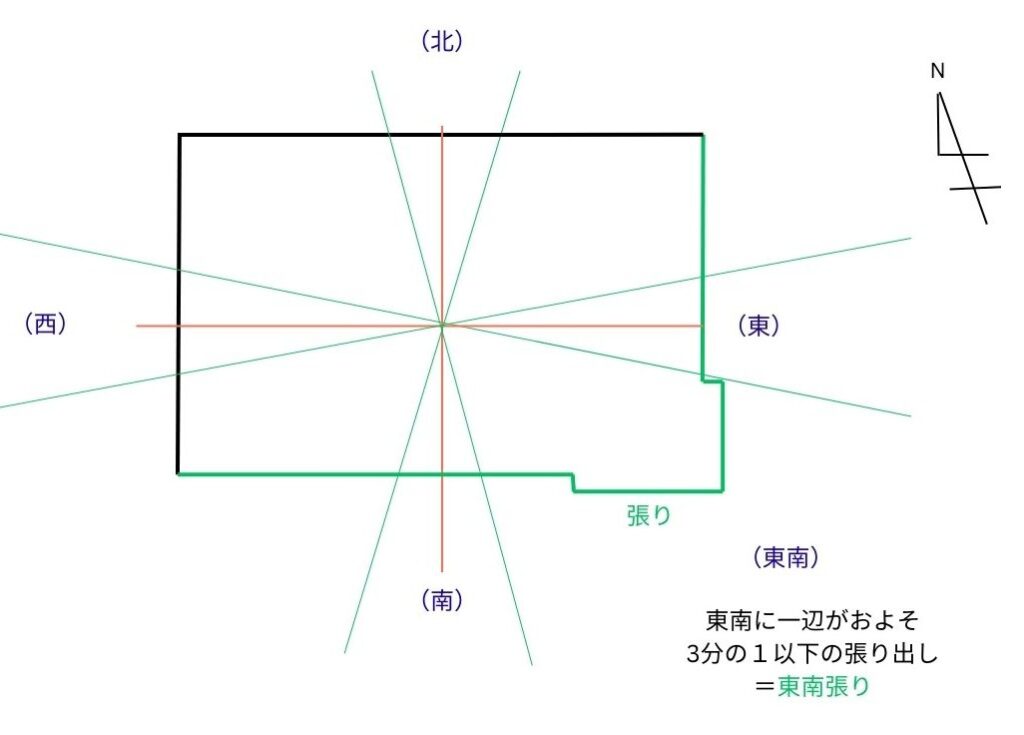 東南張りの図説