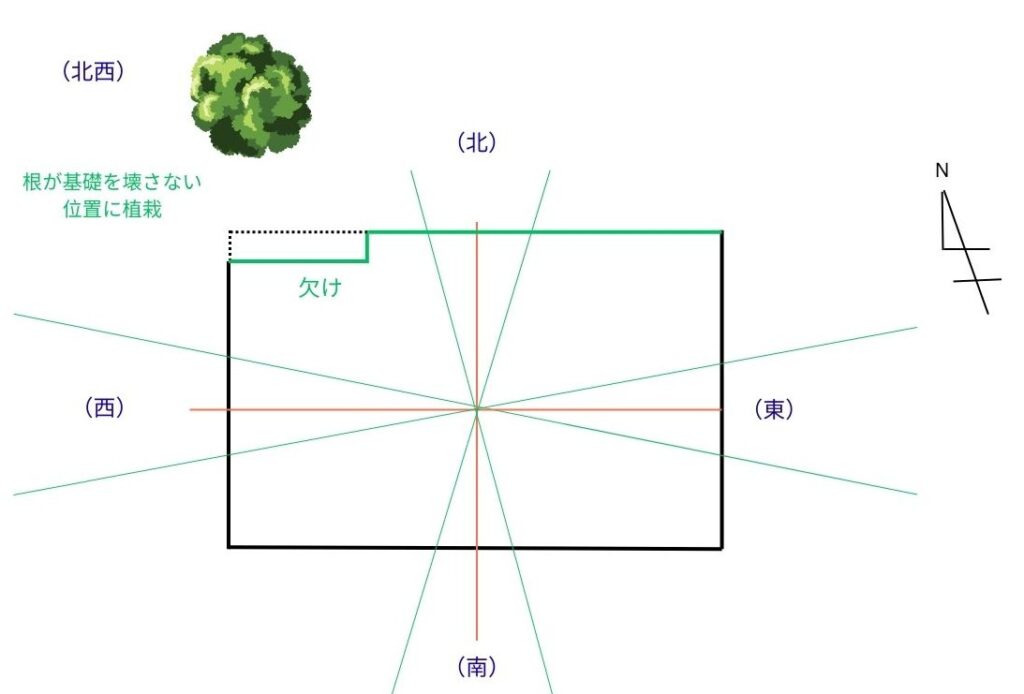 北西に植栽の図説