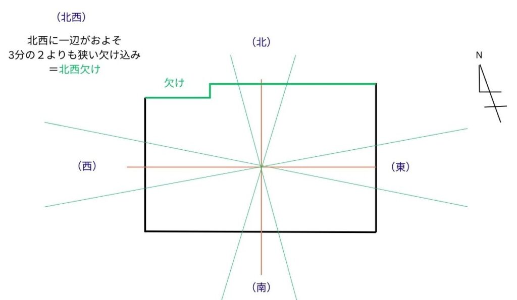 北西欠けの図説